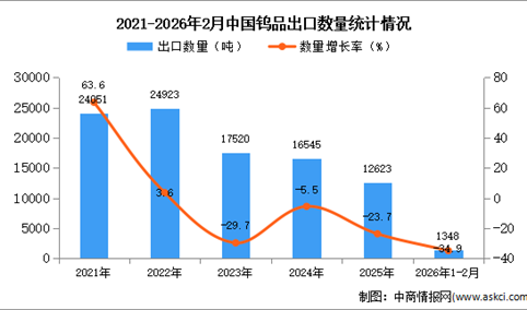 2026年1-2月中国钨品出口数据统计分析：出口量同比下降34.9%