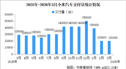 2026年3月小米汽車交付量情況：交付量超過20000臺(tái)（圖）