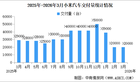 2026年3月小米汽车交付量情况：交付量超过20000台（图）
