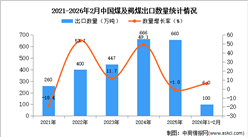 2026年1-2月中国煤及褐煤出口数据统计分析：出口量同比增长6%