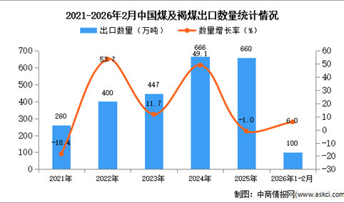 2026年1-2月中国煤及褐煤出口数据统计分析：出口量同比增长6%