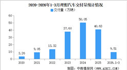 2026年3月理想汽车交付量情况：交付量同比增长11.9%（图）