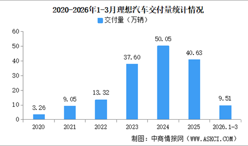 2026年3月理想汽车交付量情况：交付量同比增长11.9%（图）