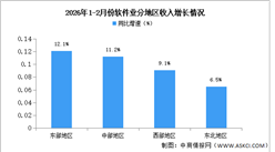 2026年1-2月中國軟件業(yè)分地區(qū)運行情況分析（圖）