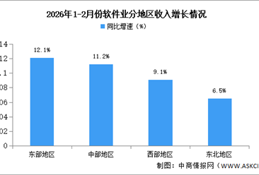 2026年1-2月中国软件业分地区运行情况分析（图）
