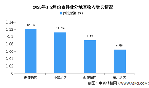 2026年1-2月中国软件业分地区运行情况分析（图）