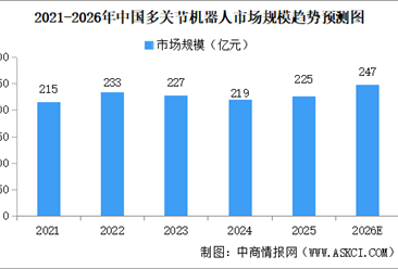 2026年中国多关节机器人市场规模及细分行业市场规模预测分析（图）