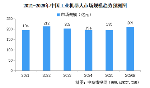 2026年中国工业机器人市场规模及下游应用领域分布预测分析（图）