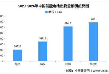 2026年中国储能电池出货量及应用领域占比情况预测分析（图）