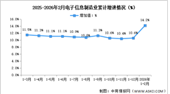 2026年1-2月中国电子信息制造业生产及出口增速分析（图）