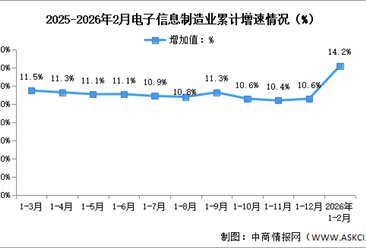 2026年1-2月中国电子信息制造业生产及出口增速分析（图）