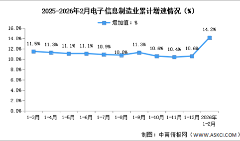 2026年1-2月中国电子信息制造业生产及出口增速分析（图）