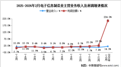 2026年1-2月电子信息制造业企业营收分析：效益显著改善（图）