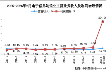 2026年1-2月电子信息制造业企业营收分析：效益显著改善（图）