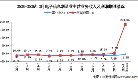 2026年1-2月电子信息制造业企业营收分析：效益显著改善（图）