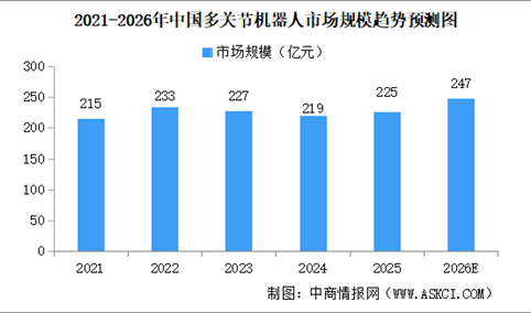 2026年中国多关节机器人行业市场规模及发展趋势预测分析（图）