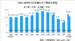 2026年3月长城汽车产销情况：新能源汽车销量同比减少13.18%（图）