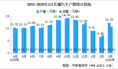 2026年3月长城汽车产销情况：新能源汽车销量同比减少13.18%（图）