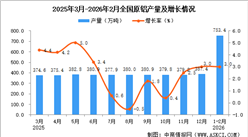 2026年1-2月全国原铝产量数据统计分析
