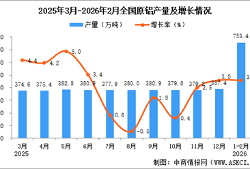 2026年1-2月全国原铝产量数据统计分析