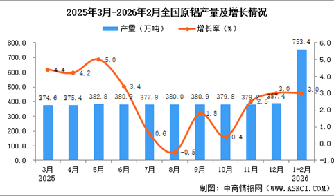 2026年1-2月全国原铝产量数据统计分析
