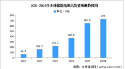 2026年全球及中国储能电池出货量预测分析（图）
