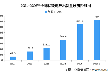 2026年全球及中国储能电池出货量预测分析（图）