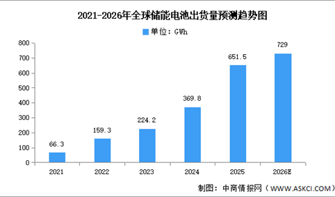 2026年全球及中国储能电池出货量预测分析（图）