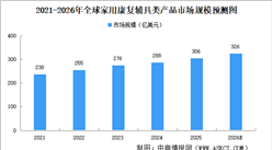 2026年全球家用康复辅具类产品市场规模预测分析（图）