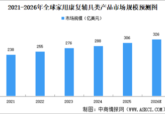 2026年全球家用康复辅具类产品市场规模预测分析（图）
