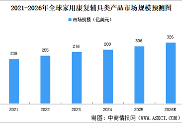 2026年全球家用康复辅具类产品市场规模预测分析（图）