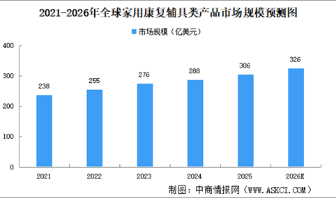 2026年全球家用康复辅具类产品市场规模预测分析（图）
