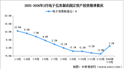 2026年1-2月电子信息制造业增加值及固定资产分析：投资增速加快（图）