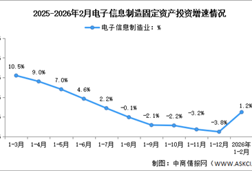 2026年1-2月电子信息制造业增加值及固定资产分析：投资增速加快（图）