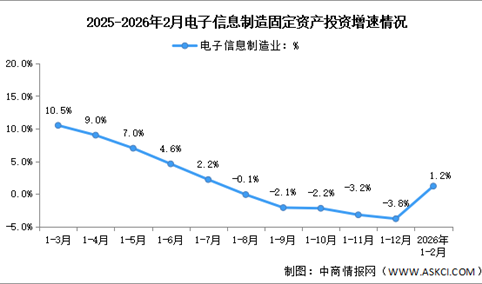 2026年1-2月电子信息制造业增加值及固定资产分析：投资增速加快（图）