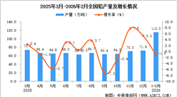 2026年1-2月全国铅产量数据统计分析