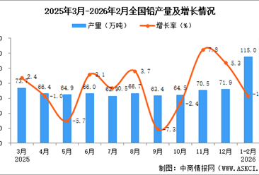 2026年1-2月全国铅产量数据统计分析