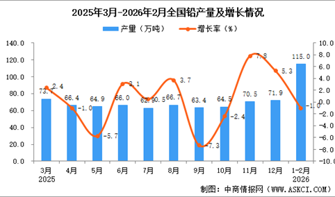 2026年1-2月全国铅产量数据统计分析