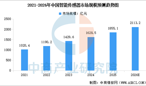 2026年中国智能传感器行业市场前景预测研究报告（简版）