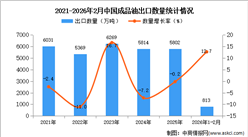 2026年1-2月中国成品油出口数据统计分析：出口量同比增长12.7%
