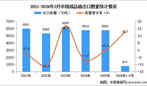 2026年1-2月中国成品油出口数据统计分析：出口量同比增长12.7%