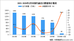 2026年1-2月中国汽油出口数据统计分析：出口量同比增长20.5%