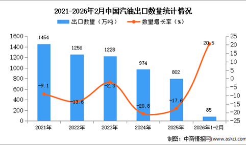 2026年1-2月中国汽油出口数据统计分析：出口量同比增长20.5%