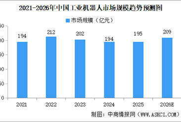 2026年中国工业机器人市场规模及驱动因素预测分析（图）