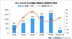 2026年1-2月中国航空煤油出口数据统计分析：出口量同比增长25.8%