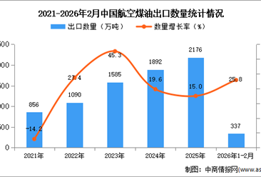 2026年1-2月中国航空煤油出口数据统计分析：出口量同比增长25.8%