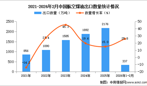 2026年1-2月中国航空煤油出口数据统计分析：出口量同比增长25.8%