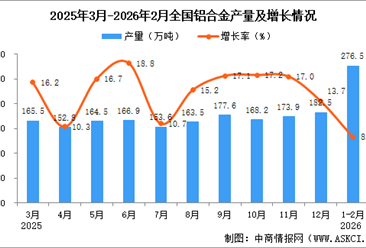 2026年1-2月全国铝合金产量数据统计分析