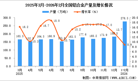 2026年1-2月全国铝合金产量数据统计分析