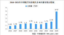 2026年中国低空经济产业大数据分析：市场规模扩大 投融资活跃（图）
